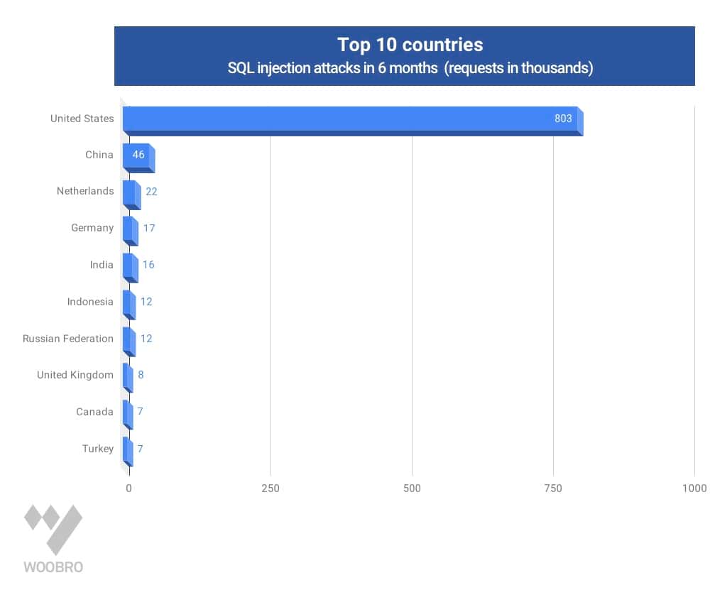 SQL_Injection_Attacks_top_10_countries
